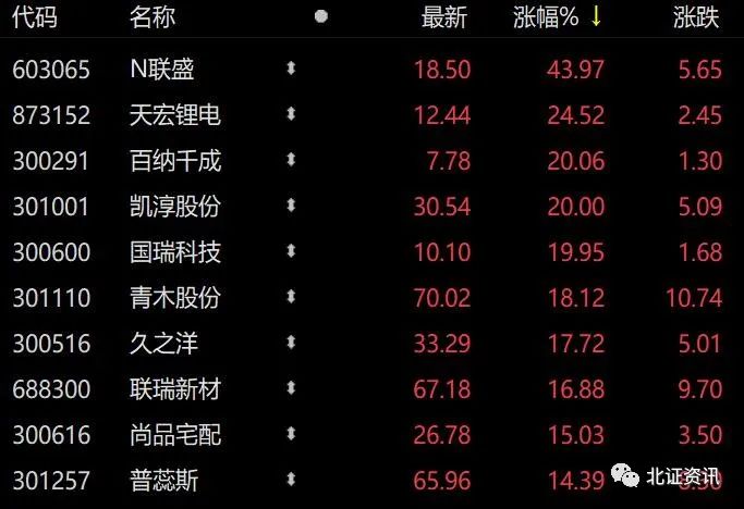 Up nearly 25%, lithium concept stocks explode! This new stock has made it to the 